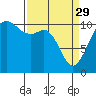 Des Moines tide chart for Wednesday, March 29, 2023