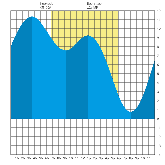 Des Moines tide chart for Thursday, March 2, 2023