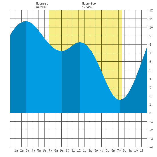 Des Moines tide chart for Thursday, March 30, 2023