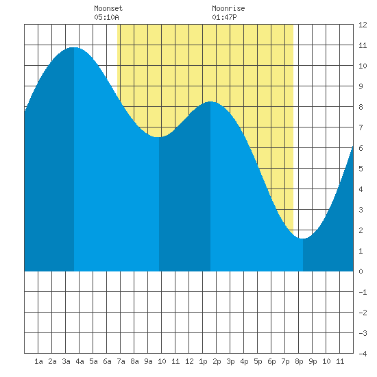 Des Moines tide chart for Friday, March 31, 2023