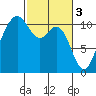 Des Moines tide chart for Friday, March 3, 2023