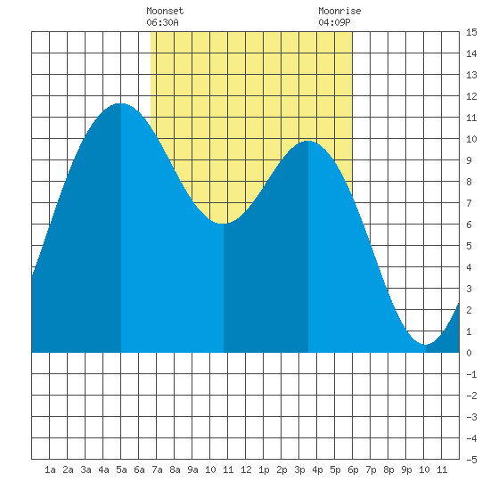 Des Moines tide chart for Sunday, March 5, 2023