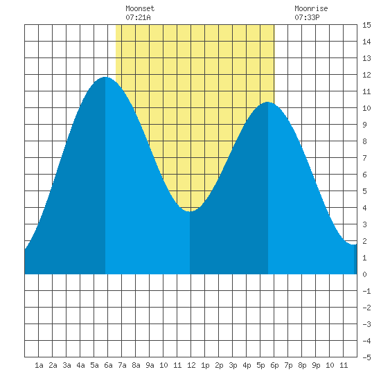 Des Moines tide chart for Wednesday, March 8, 2023