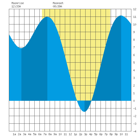 Des Moines tide chart for Monday, April 10, 2023