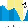 Des Moines tide chart for Friday, April 14, 2023