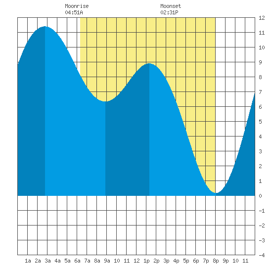 Des Moines tide chart for Saturday, April 15, 2023