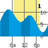 Des Moines tide chart for Saturday, April 1, 2023
