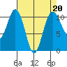 Des Moines tide chart for Thursday, April 20, 2023
