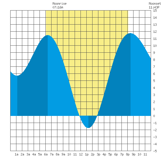 Des Moines tide chart for Saturday, April 22, 2023