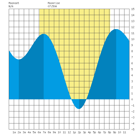 Des Moines tide chart for Sunday, April 23, 2023