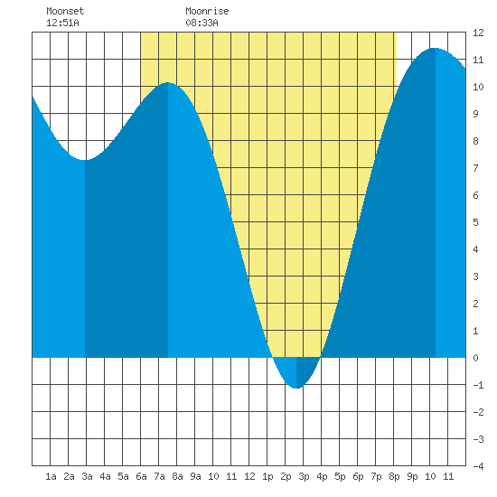 Des Moines tide chart for Monday, April 24, 2023