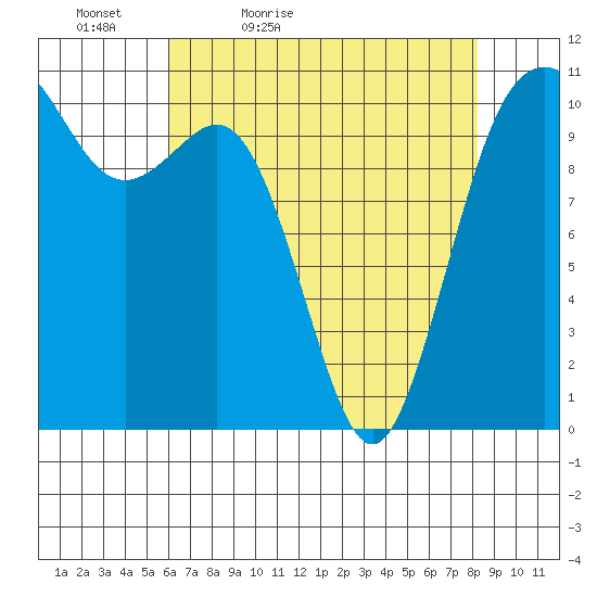 Des Moines tide chart for Tuesday, April 25, 2023