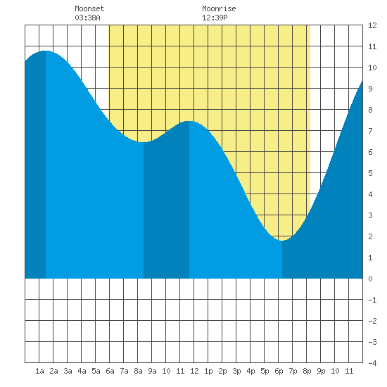 Des Moines tide chart for Friday, April 28, 2023