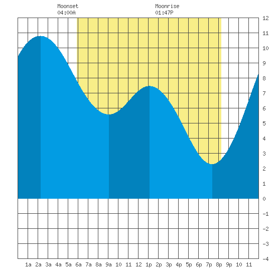 Des Moines tide chart for Saturday, April 29, 2023