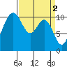 Des Moines tide chart for Sunday, April 2, 2023