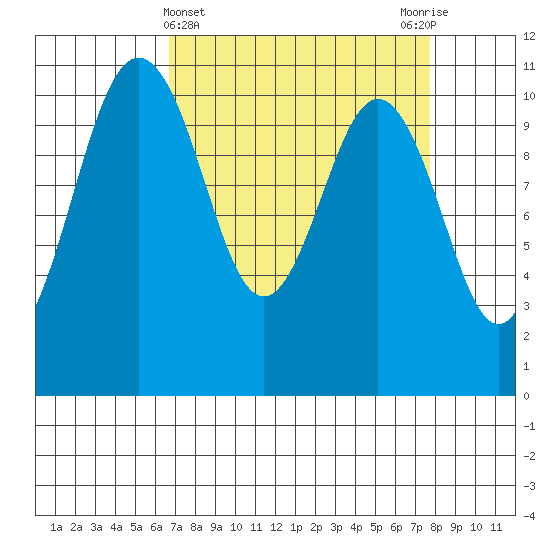 Des Moines tide chart for Tuesday, April 4, 2023