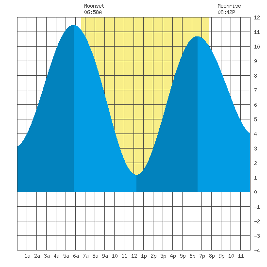 Des Moines tide chart for Thursday, April 6, 2023