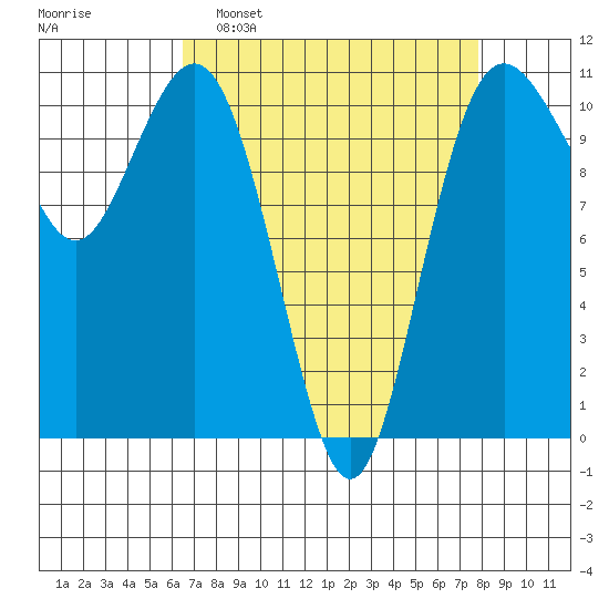 Des Moines tide chart for Sunday, April 9, 2023