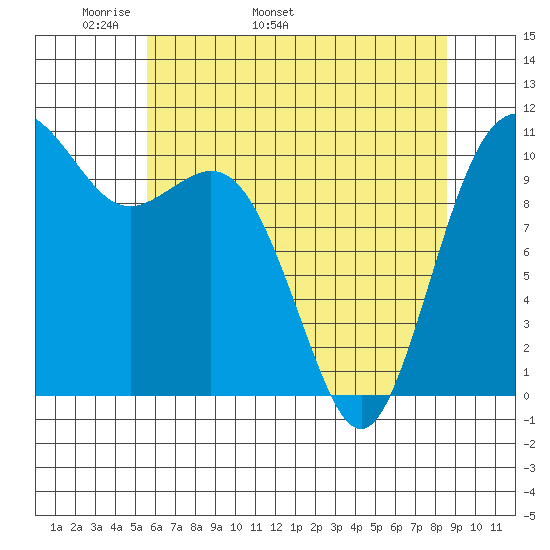 Des Moines tide chart for Thursday, May 11, 2023
