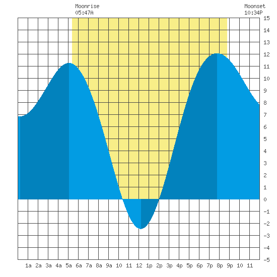 Des Moines tide chart for Saturday, May 20, 2023