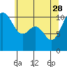 Des Moines tide chart for Sunday, May 28, 2023