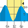 Des Moines tide chart for Thursday, May 4, 2023