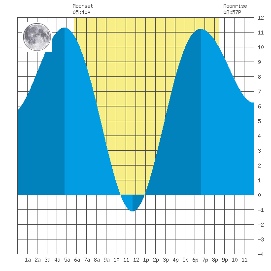 Des Moines tide chart for Friday, May 5, 2023