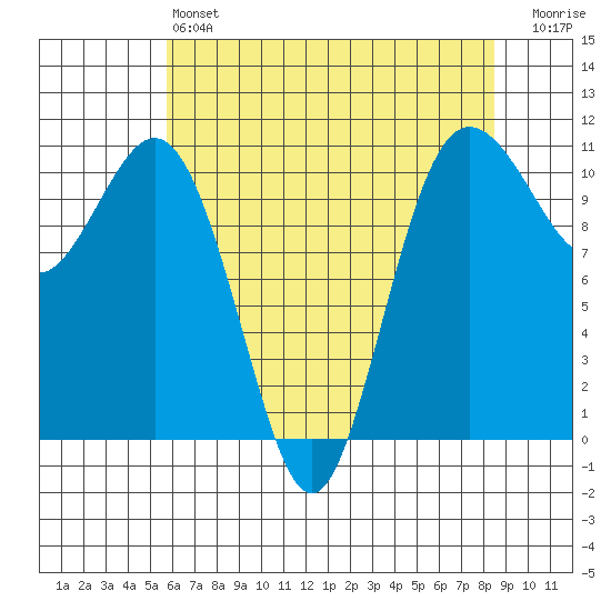 Des Moines tide chart for Saturday, May 6, 2023
