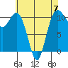 Des Moines tide chart for Sunday, May 7, 2023