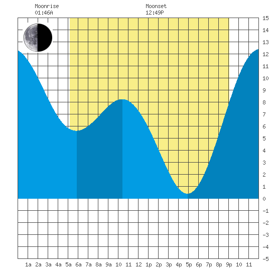 Des Moines tide chart for Saturday, June 10, 2023