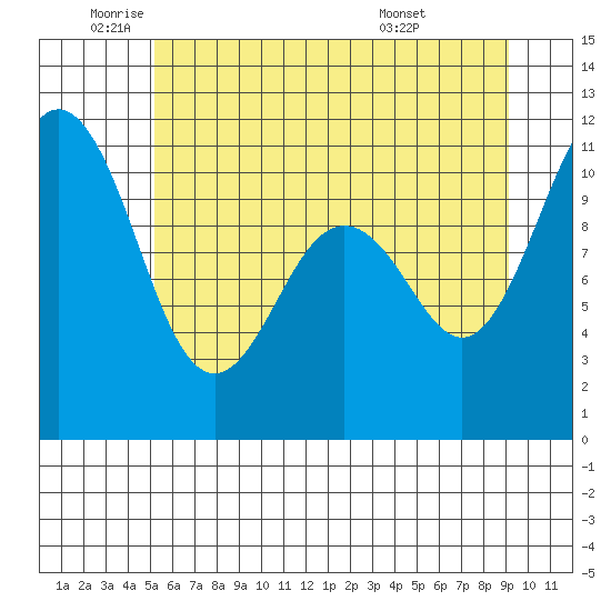 Des Moines tide chart for Monday, June 12, 2023