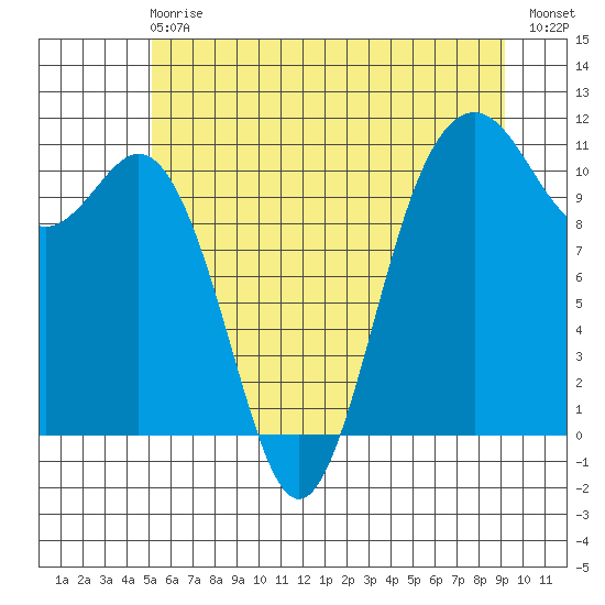 Des Moines tide chart for Sunday, June 18, 2023