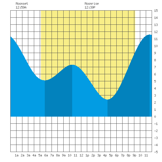 Des Moines tide chart for Sunday, June 25, 2023