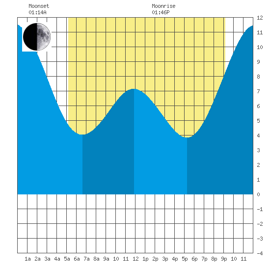 Des Moines tide chart for Monday, June 26, 2023