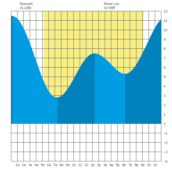 Des Moines tide chart for Tuesday, June 27, 2023
