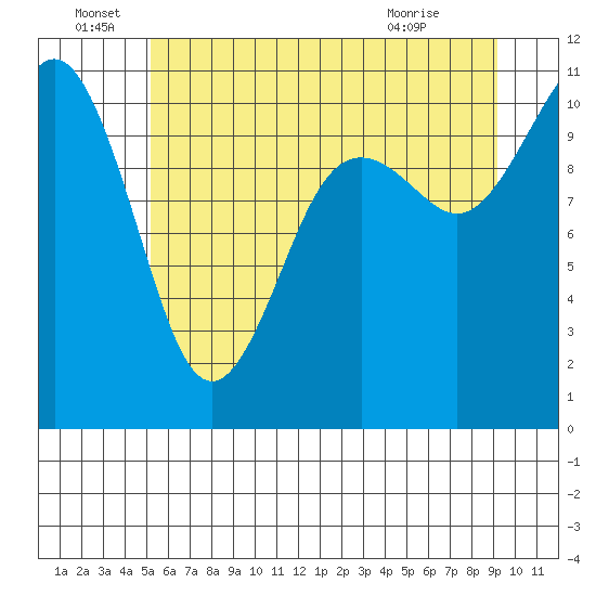 Des Moines tide chart for Wednesday, June 28, 2023