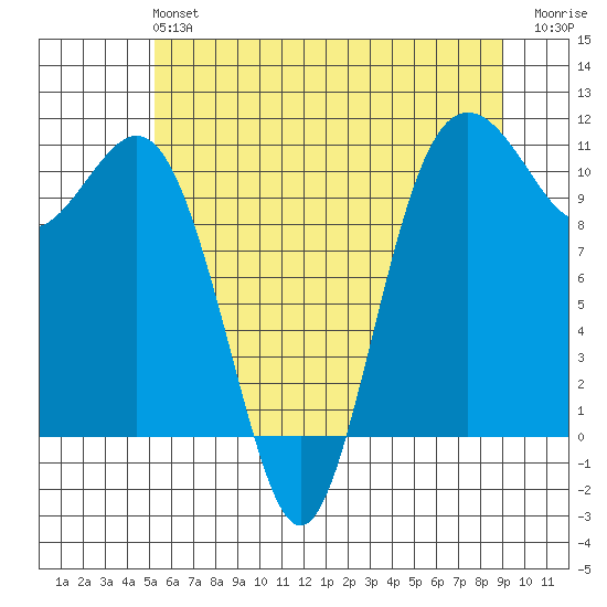 Des Moines tide chart for Sunday, June 4, 2023