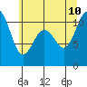 Des Moines tide chart for Monday, July 10, 2023