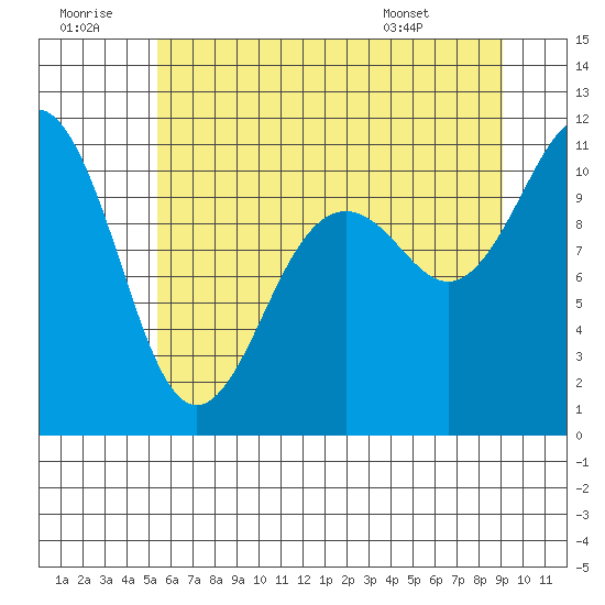 Des Moines tide chart for Tuesday, July 11, 2023