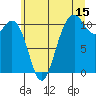 Des Moines tide chart for Saturday, July 15, 2023