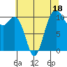 Des Moines tide chart for Tuesday, July 18, 2023