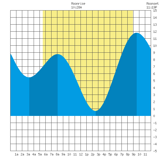 Des Moines tide chart for Saturday, July 22, 2023
