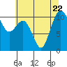 Des Moines tide chart for Saturday, July 22, 2023
