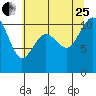 Des Moines tide chart for Tuesday, July 25, 2023