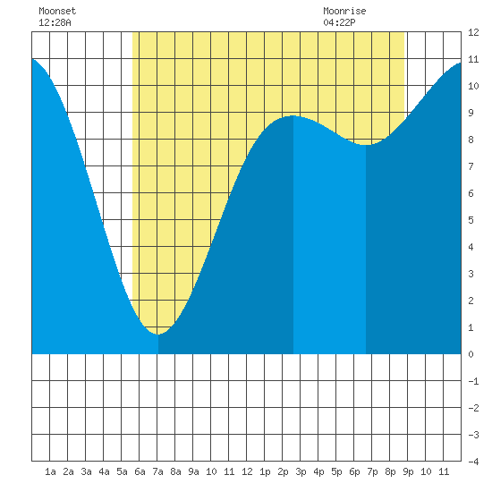 Des Moines tide chart for Thursday, July 27, 2023