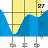 Des Moines tide chart for Thursday, July 27, 2023