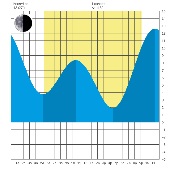 Des Moines tide chart for Sunday, July 9, 2023