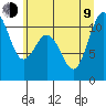 Des Moines tide chart for Sunday, July 9, 2023