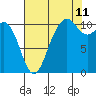 Des Moines tide chart for Friday, August 11, 2023