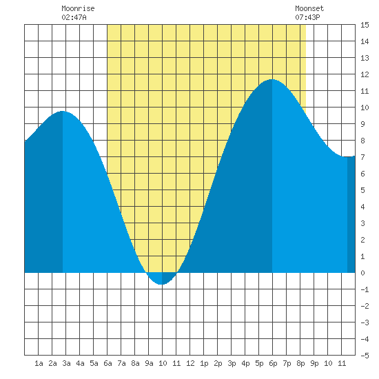 Des Moines tide chart for Sunday, August 13, 2023
